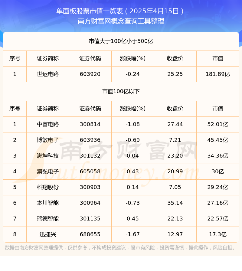 2025年4月15日单面板股票市值详情