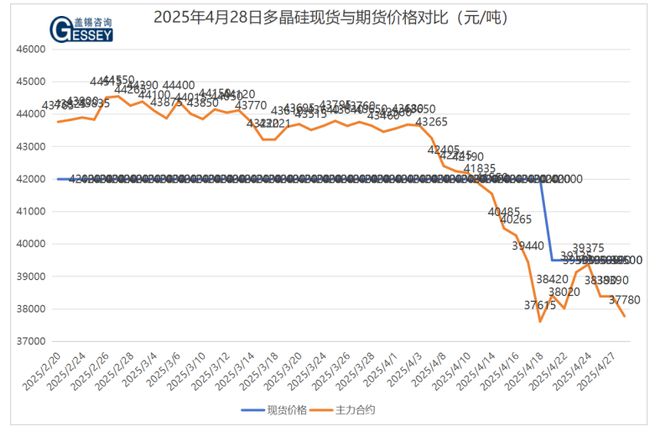 Gessey：4月28日每日光伏市场行情
